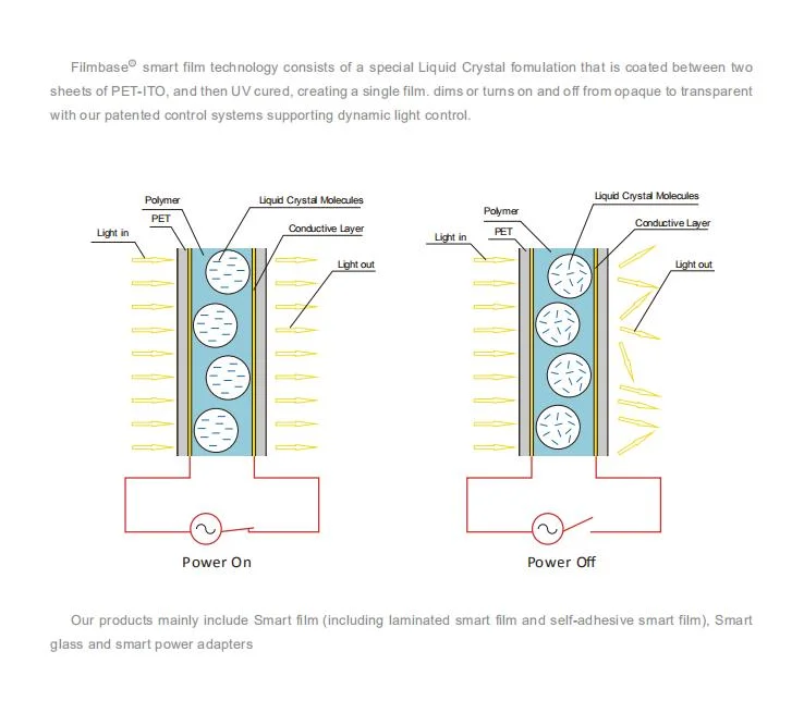 High Quality Privacy Switchable Smart Film for Glass